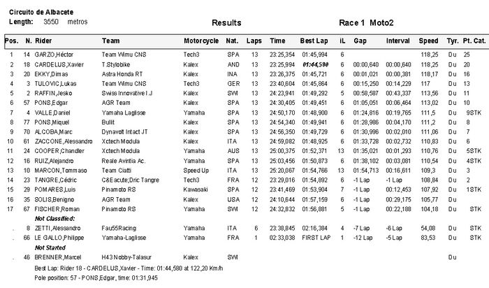 Hasil lomba race 1 CEV Moto2, Dimas Ekky Pratama berhasil raih podium 3