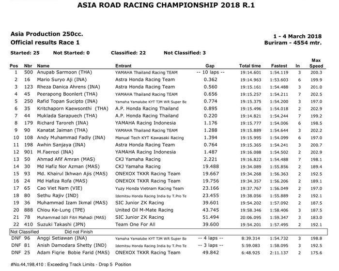 Hasil lomba race 1 ARRC Asia Production 250, Mario SA. dan Rheza Danica menggondol podium 2 dan 3