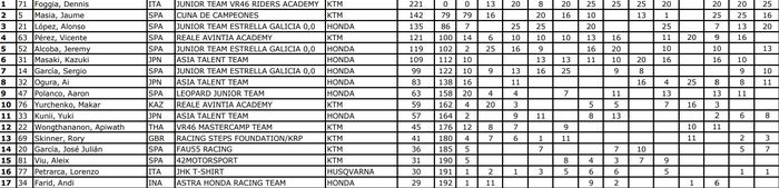 Klasemen akhir Moto3 Junior World Championship