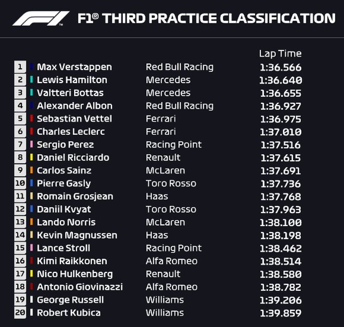 Max Verstappen berhasil keluar menjadi yang tercepat menggunguli duo Mercedes, Lewis Hamilton dan Valtteri Bottas, berikut hasil FP3 F1 Abu Dhabi 2019