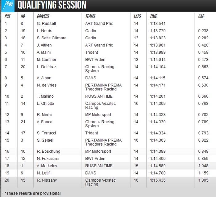 Hasil kualifikasi F2 Austria