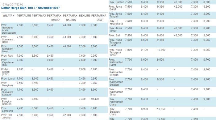 Daftar harga BBM terbaru resmi Pertamina