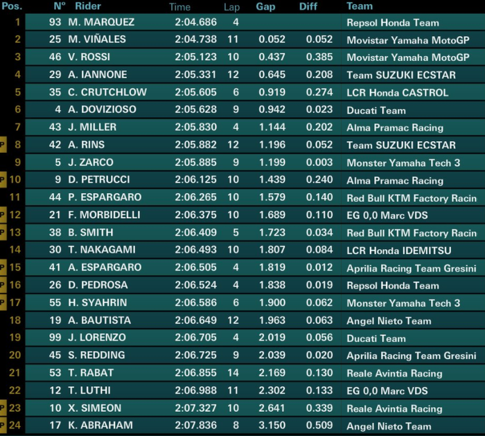 Hasil FP4 MotoGP Amerika 2018