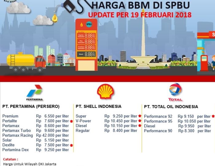 Infografik harga BBM di SPBU wilayah DKI Jakarta dan sekitarnya