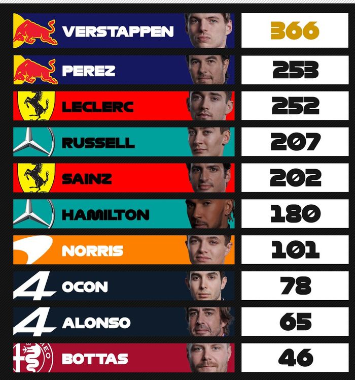 Daftar klasemen pembalap setelah balap F1 Jepang 2022, Max Verstappen juara dunia F1 2022