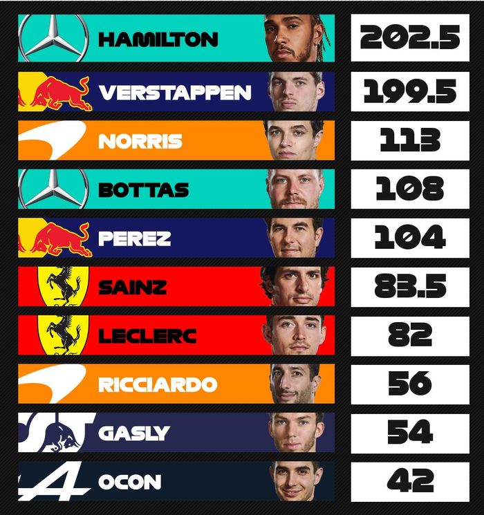 Sepuluh besar klasemen pembalap setelah F1 Belgia 2021
