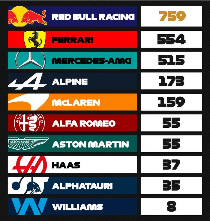 Klasemen akhir konstruktor F1 2022