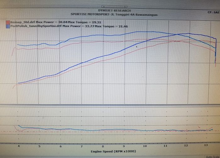 Hasil Dyno Upgrade Performa New Kawasaki Ninja 250