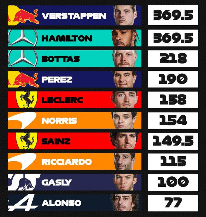 Klasemen pembalap sebelum F1 Abu Dhabi 2021, Max Verstappen dan lewis Hamilton punya poin sama