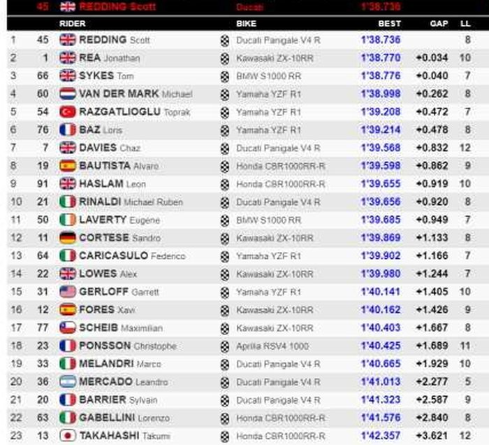 Hasil Superpole WorldSBK Spanyol