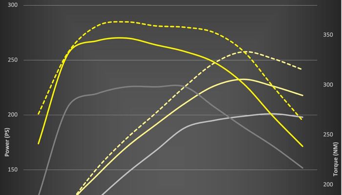 Hasil dyno test Ford Fiesta ST dan Puma ST garapan Mountune