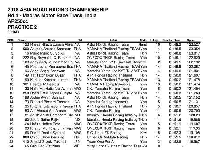 Hasil FP 2 AP250 ARRC India 2018
