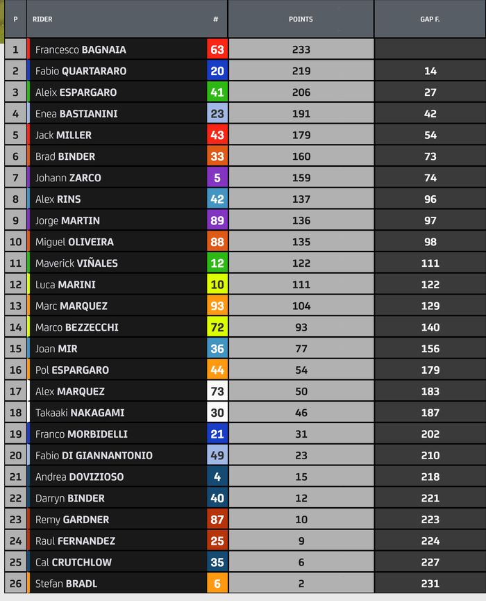 Update klasemen MotoGP 2022 usai MotoGP Australia 2022