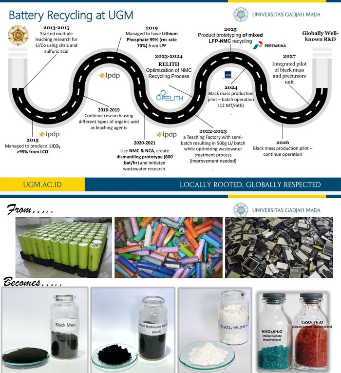 Baterai recycling at UGM