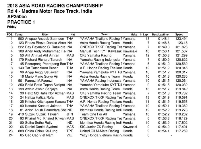 Hasil FP1 AP250 ARRC India 2018