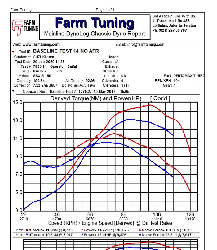 Berikut hasil dyno tes ECU Apitech di GSX-R150