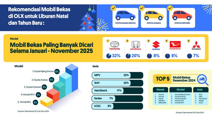 Ini dia mobil bekas yang jadi incaran keluarga Indonesia untuk persiapan libur Natal dan Tahun Baru 
