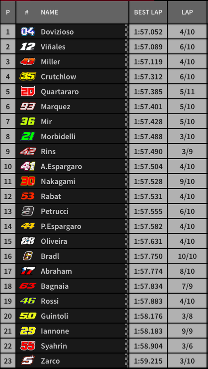 Andrea Dovizioso berhasil menjad yang tercepat sementara Valentino Rossi hanya meraih posisi ke-19, berikut hasil wamr-up MotoGP Ceko