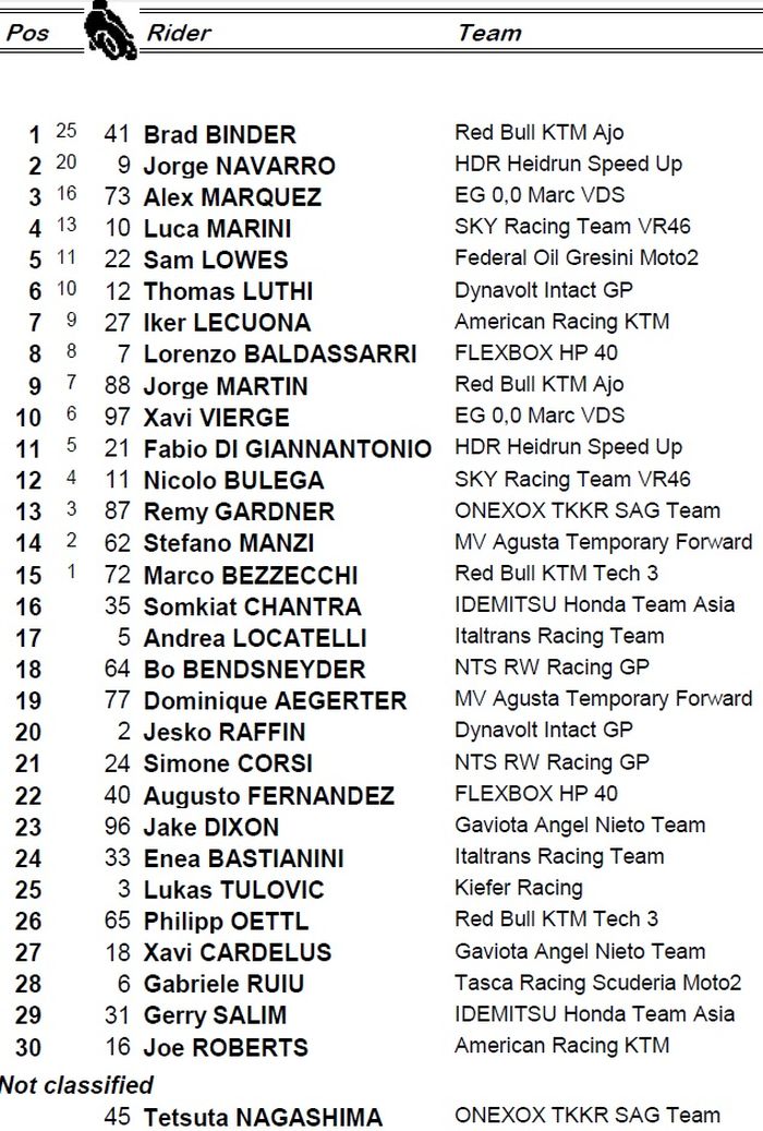 Brad Binder berhasil keluar sebagai pemenang, sementara Pembalap Indonesia, Gerry Salim berada di posisi ke- 29, berikut hasil balapan Moto2 Aragon 2019