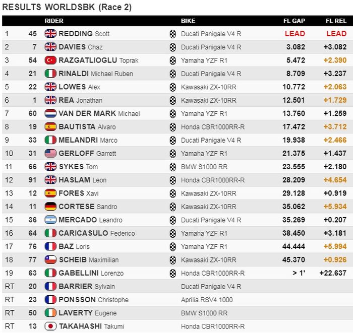 Scott Redding berhasil meraih  kemenangan kedua di WSBK, sementara Jonathan Rea terpusu di Race 2 WSBK SPanyol 2020