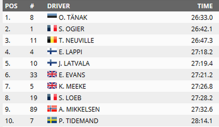 Hasil sementara reli Monte Carlso setelah SS2