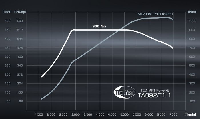 Hasil dyno test performa Porsche 911 Turbo S garapan TechArt