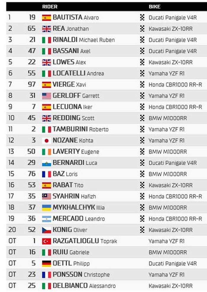 Hasil Race 1 WorldSBK Emilia Romagna 2022