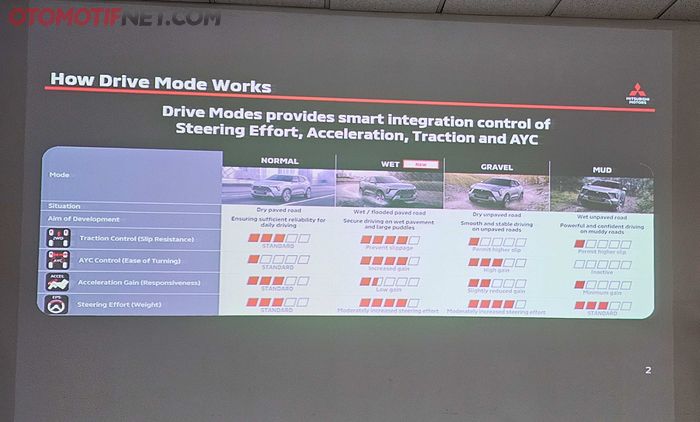 Penjabaran setingan masing-masing mode berkedara pada Mitsubishi XForce 