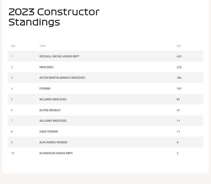 Klasemen konstruktor F1 2023