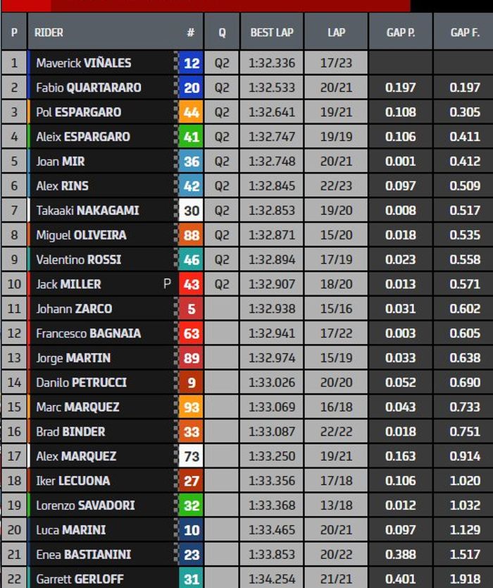 Hasil FP3 MotoGP Belanda 2021