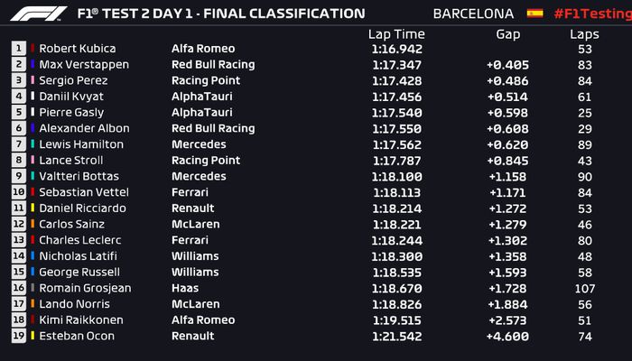 Hasil tes pramusim F1 Barcelona hari keempat