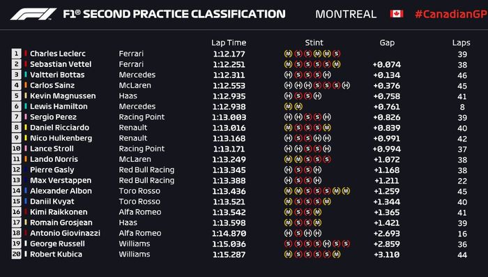 Hasil FP2 F1 Kanada 2019