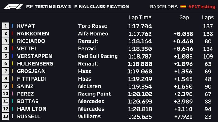 Hasil tes pramusim 2019 di Barcelona pada hari ketiga