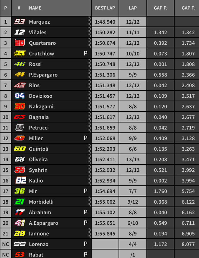 Marc Marquez menunjukkan dominasinya dengan jadi yang tercepat, Valentino Rossi tampil konsisten di posisi kelima, berikut hasil FP4 MotoGP Jepang