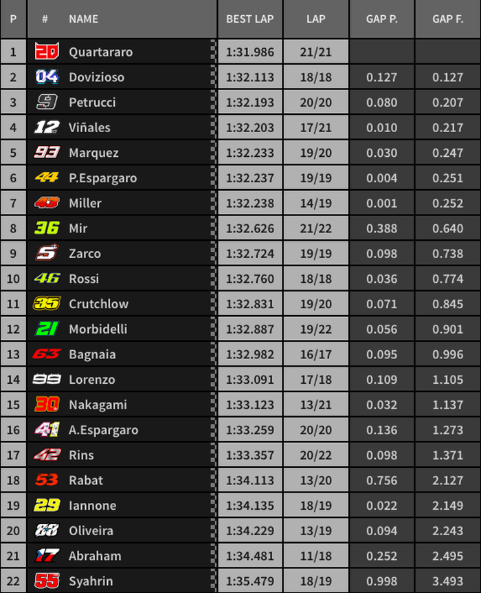 Hasil FP1 MotoGP Prancis 2019