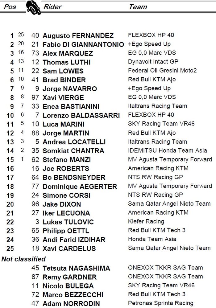 Augusto Fernandez menjadi juara, sementara Pembalap Indonesia, Andi Gilang berada di posisi 24, berikut hasil balapan Moto2 San Marino 2019