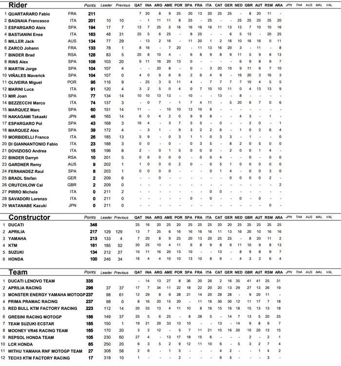 Klasemen sementara MotoGP 2022