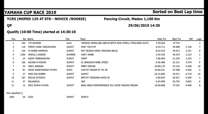 Hasil kualifikasi YCR5