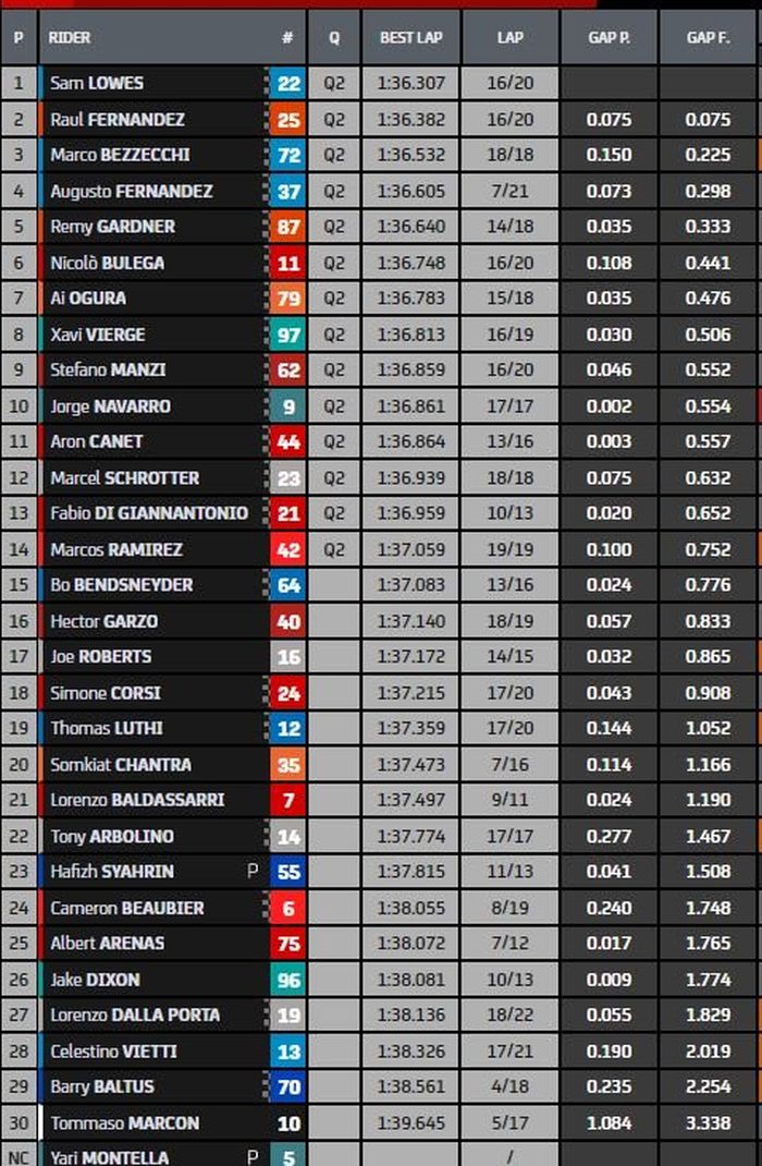 Hasil FP2 Moto2 Prancis 2021