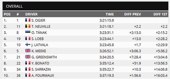 Hasil lomba 10 besar reli Monte Carlo