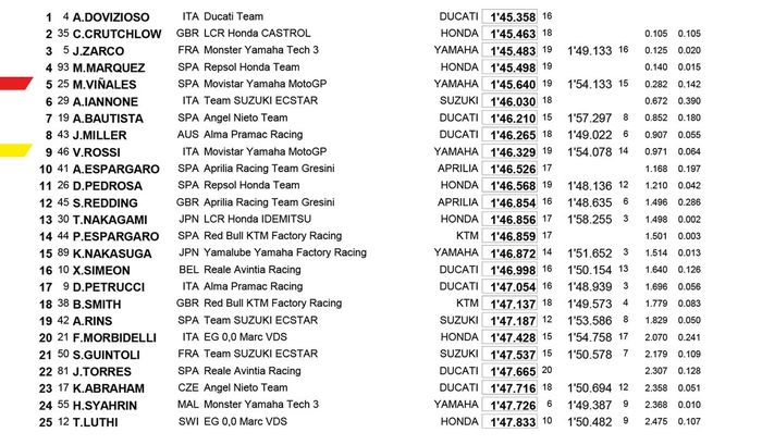 Hasil kombinasi latihan resmi 1 dan 2 (FP1 dan FP2) MotoGP Jepang, sama dengan hasil FP1