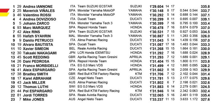 Hasil FP4 MotoGP Australia, 3 teratas motor MotoGP mesin inline 4 semua