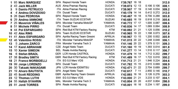 Hasil FP1 MotoGP Valencia, Marquez tercepat sedangkan Rossi di posisi 12