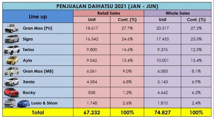 Data penjualan Daihatsu semester I 2021
