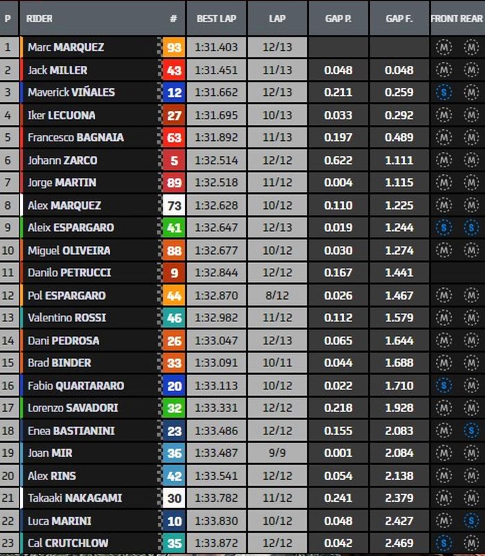 Hasil warm up MotoGP Styria 2021