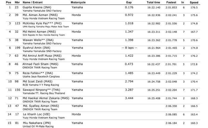 Hasil revisi race 2 UB150 ARRC Thailand