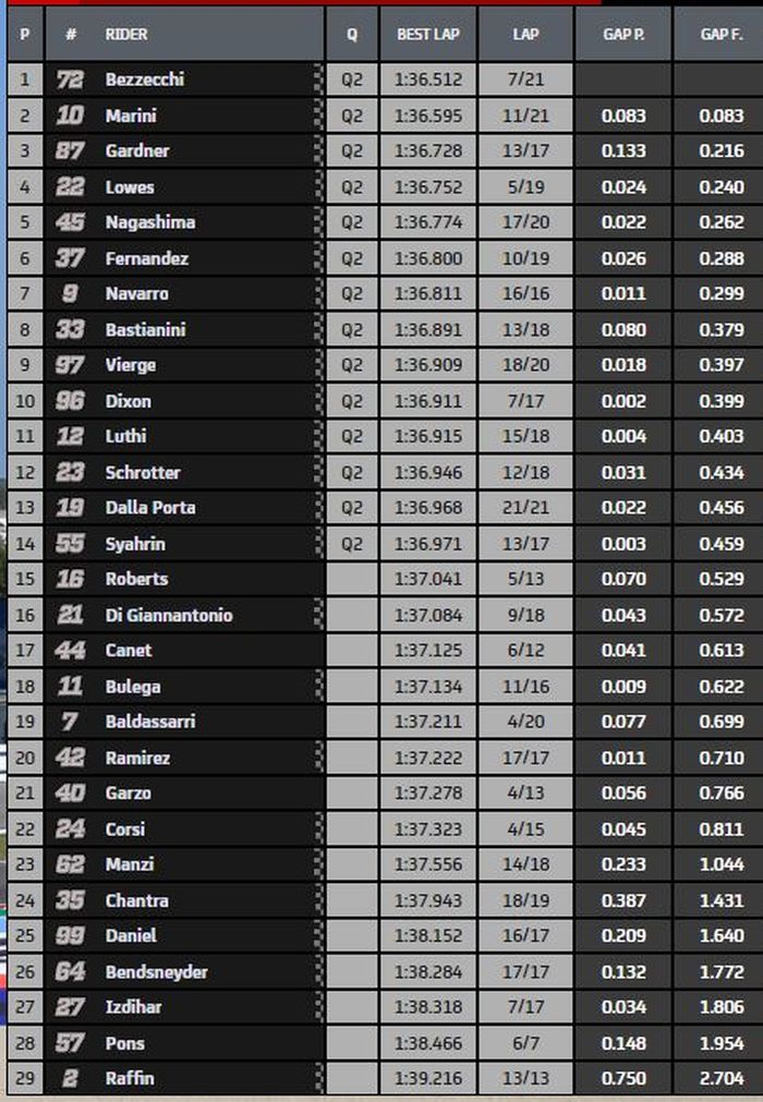 Marco Bezzecchi berhasil jadi yang tercepat, sementara Andi Gilang mengalami crash di FP3 Moto2 San Marino 2020