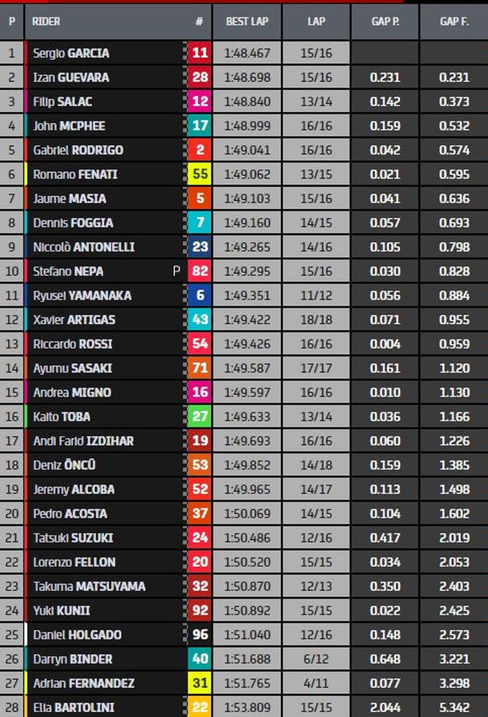  Hasil FP1 Moto3 Catalunya 2021