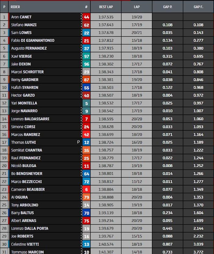 Hasil FP1 Moto2 Prancis 2021