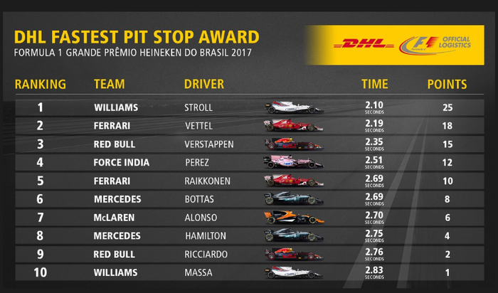 Perolehan point pit stop di GP F1 Brasil 2017